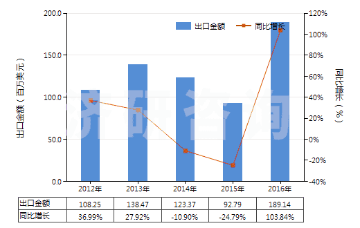 2012-2016年中國其他木制粘膠纖維短纖（未梳或未經(jīng)其他紡前加工）(HS55041029)出口總額及增速統(tǒng)計